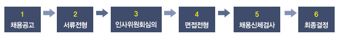 1 채용공고 2서류전형 3인사위원회 심의 4 면접전형 5 채용신체검사 6최종결정