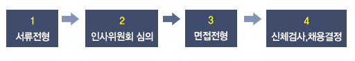 1 서류전형 2 인사위원회 심의 3 면접전형 4 신체검사, 채용결정