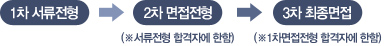 1차 서류전형 -> 2차 면접전형 (※서류전형 합격자에 한함) -> 3차 최종면접 (※1차면접전형 합격자에 한함) 