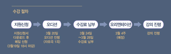 수강절차 지원신청 지원신청서 다운로드 후 메일 신청(3월19일 18시마감) →오디션3월 20일 오디션 진행(자유곡 1곡) →수강료 납부3월 24일~3월 28일수강료 납부→오리엔테이션3월 4주(예정)→강의 진행강의 진행