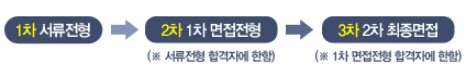 1차 서류전형-2차 1차 면접전형(※ 서류전형 합격자에 한함) -3차 2차 최종면접 (※ 1차 면접전형 합격자에 한함)