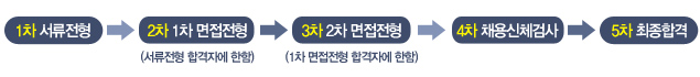 1차 서류전형 -2차 1차 면접전형 서류전형 합격자에 한함-3차 2차 면접전형 1차 면접전형 합격자에 한함 4차 채용신체검사 5차 최종합격