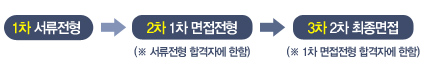 1차 서류전형 2차 1차 면접전형 ※ 서류전형 합격자에 한함 3차 2차 최종면접 ※ 1차 면접전형 합격자에 한함