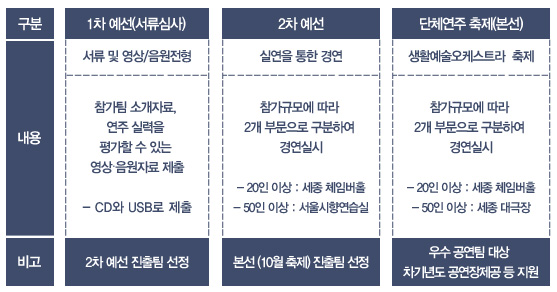 구분 내용 비고 1차 예선(서류심사) 서류 및 영상/음원전형 참가팀 소개자료,연주 실력을 평가할 수 있는 영상음원자료 제출 - CD와 UBS로 제출 2차 예선 진출팀 선정 2차 예선 실연을 통한 경연 참가규모에 따라 - 20인 이상 : 세종 체임버홀 - 50인 이상 : 서울시향연습실  본선 (10월 축제) 진출팀 선정 단체연주 축제(본선) 생활예술오케스트라  축제  참가규모에 따라 2개부문으로 구분하여 경연실시 - 20인 이상 : 세종 체임버홀 - 50인 이상 : 세종 대극장 우수 공연팀 대상 차기년도 공연장제공 등 지원  