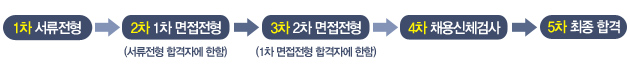 1차 서류전형 2차 1차 면접전형 서류전형 합격자에 한함 3차 2차 면접전형 1차 면접전형 합격자에 한함 4차 채용신체검사 5차 최종 합격 