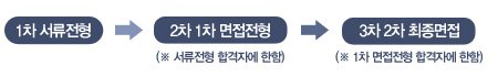1차 서류전형 2차 1차 면접전형 ※ 서류전형 합격자에 한함 3차 2차 최종면접 ※ 1차 면접전형 합격자에 한함 
