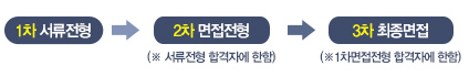 1차 서류전형 2차 면접전형 서류전형 합격자에 한함 3차 최종면접 1차면접전형 합격자에 한함