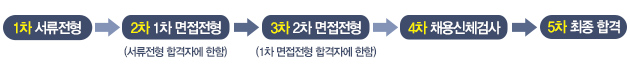 1차 서류전형 2차 1차 면접전형 서류전형 합격자에 한함 3차 2차 면접전형 1차 면접전형 합격자에 한함 4차 채용신체검사 5차 최종합격