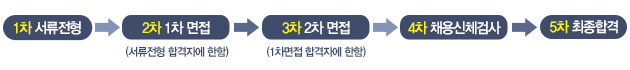 1차 서류전형 2차 1차면접 서류전형 합격자에 한함 3차 2차 면접 1차면접 합격자에 한함 4차 채용신체검사 5차 최종합격