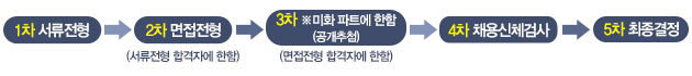 1차 서류전형 2차 면접전형 서류전형 합격자에 한함 3차 미화파트에 한함 공개추첨 면접전형합격자에 한함 4차 채용신체 검사 5차 최종결정