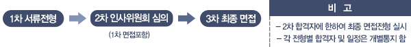1차 서류전형 2차 인사위원회 심의 1차 면접포함 3차 최종면접 비고 2차 합격자에 한하여 최종 면접전형 실시 각 전형별 합격자 및 일정은 개별통지 함