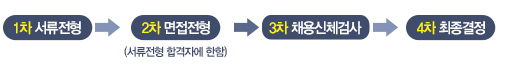 1차 서류전형 2차 면접전형 서류전형 합격자에 한함 3차 채용신체검사 4차 최종결정