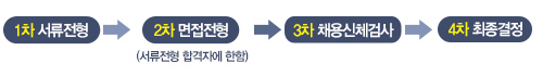 1차 서류전형 2차 면접전형 서류전형 합격자에 한함 3차 채용신체검사 4차 최종결정