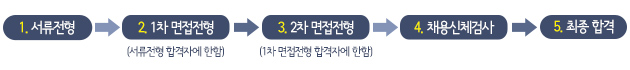 1.서류전형 2.2차 면접전형 서류전형 합격자에 한함 3.2차 면접전형 1차 면접전형 합격자에 한함 4.채용신체검사 5.최종합격