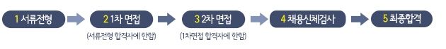 1 서류전형 2 1차면접 서류전형 합격자에 한함 3 2차면접 1차면접합격자에한함 4 채용신체검사 5 최종합격