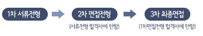 1차 서류전형 2차 면접전형 서류전형 합격자에 한함 3차 최종면접 1차면접전형 합격자에 한함