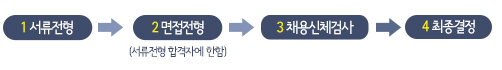 1 서류전형 2 면접전형 서류전형 합격자에 한함 3 채용신체검사 4 최종결정