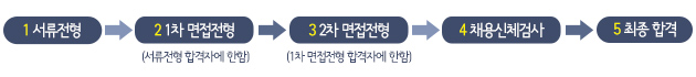 1 서류전형 2 1차 면접전형(서류전형 합격자에 한함) 3 2차 면접전형 1차 면접전형 합격자에 한함 4 채용 신체검사 5 최종합격