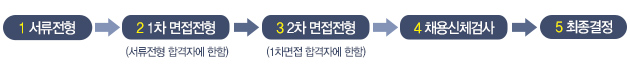 1 서류전형 2 1차 면접전형 서류전형 합격자에 한함 3 2차 면접전형 4 채용신체검사 5 최종결정