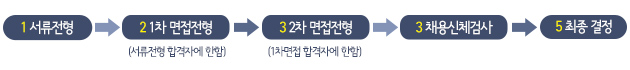 1 서류전형 2 1차 면접전형 서류전형 합격자에 한함 3 2차 면접전형 3 채용신체 검사 4 최종결정