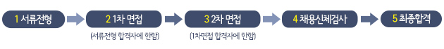 1 서류전형 2 1차 면접(서류전형합격자에 한함) 3 2차 면접(1차 면접 합격자에 한함) 4 채용신체검사 5 최종합격