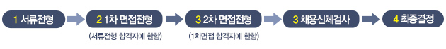 1 서류전형 2 1차 면접전형 (서류전형 합격자에 한함) 3 2차 면접전형(1차 면접 합격자에 한함) 3 채용신체 검사 4 최종결정