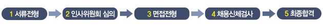 1 서류전형 2 인사위원회 심의 3 면접전형 4 채용신체검사 5 최종합격