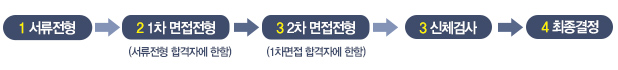 1 서류전형 2 1차 면접전형(서류전형 합격자에 한함) 3 2차 면접전형(1차면접합격자에 한함) 3 신체검사 4 최종결정