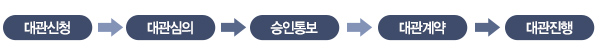 대관신청 대관심의 승인통보 대관계약 대관진행