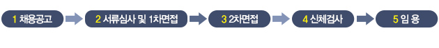 1 채용공고 2 서류심사 및 1차면접 3 2차면접 4 신체검사 5 임용
