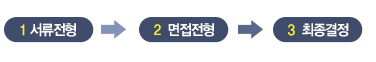 1 서류전형 2 면접전형 3 최종결정