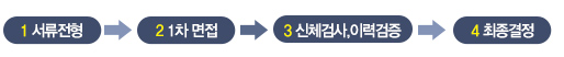 1서류전형 2 1차면접 3신체검사 이력검증 4 최종결정