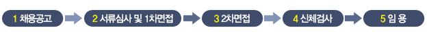 1 채용공고 2 서류심사 및 1차면접 3 2차면접 4 신체검사 5 임용