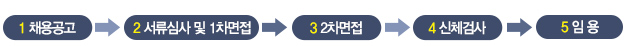 1채용공고 2서류심사 및 1차면접 32차면접 4신체검사 5임용