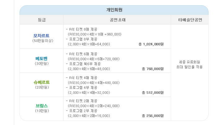 개인회원 모차르트 (50만원 이상) : R석 티켓 8매 제공, 프로그램 8부 제공, 개인회원 베토벤 (30만원) : R석 티켓 6매 제공, 프로그램 북6부 제공, 개인회원 슈베르트 (20만원) : R석 티켓 4매 제공, 프로그램 4부 제공, 개인회원 브람스 (10만원) : R석 티켓 2매 제공, 프로그램 2부 제공