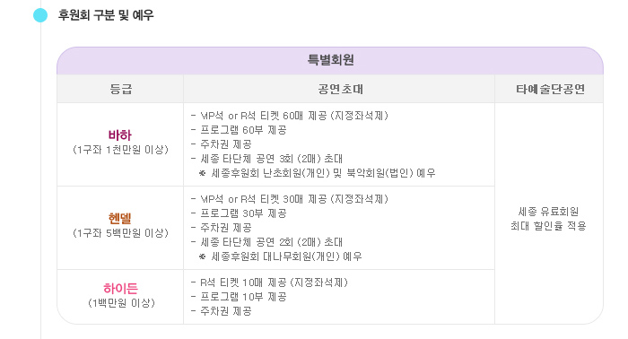 후원회 구분 및 예우 - 특별회원 바하 (1천만원 이상) : VIP석 or R석 티켓 60매 (지정좌석), 프로그램 60부, 주차권 제공 (60매), 세종후원회 난초(개인) 및 북악(법인)회원 예우, 특별회원 헨델 (5백만원 이상) : VIP석 or R석 티켓 30매 (지정좌석), 프로그램 30부, 주차권 제공 (30매), 세종후원회 대나무 회원 예우, 특별회원 하이든 (1백만원) : R석 티켓 10매 (지정좌석), 프로그램 10부, 주차권 제공 (10매)