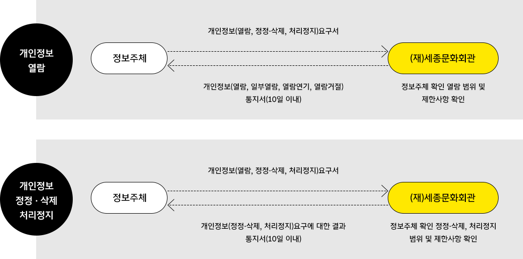 개인정보(열람, 정정ㆍ삭제, 처리정지) 요구 처리 절차