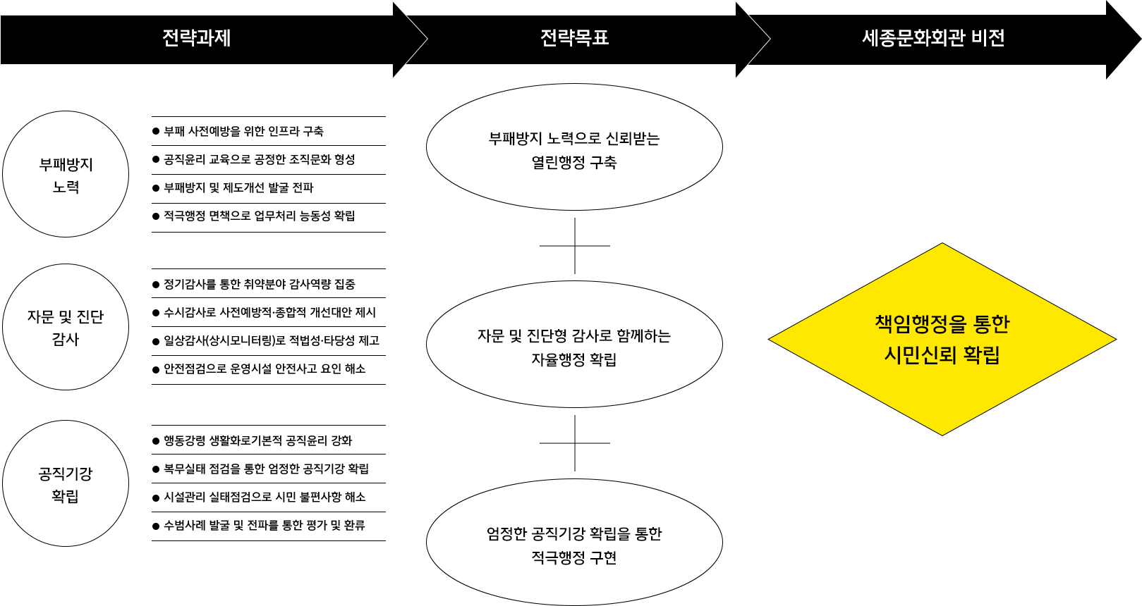 추진전략 (상세 내용은 하단 참조)