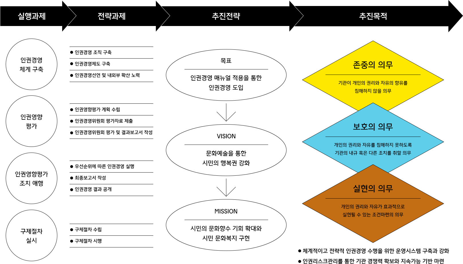 인권경영 3대 운영 원칙 (상세 내용은 하단 참조)