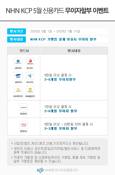 NHN KCP 5월 신용카드 무이자할부 이벤트 행사기간 2020년 5월1일 ~ 2020년 5월31일 행사내용 NHN KCP 5월 신용카드 무이자할부 카드사 신한카드 BC카드 삼성카드 하나카드 KB국민카드 NH통협카드 5만원 이상 결제 시 2~6개월 무이자 할부 현대카드 1만원 이상 결제 시 2~6개월 무이자 할부 롯데카드 5만원이상~20만원 이하 결제시 2~3개월 무이자 할부 사업장(법인,개인),체크,선불,기프트카드는 제외됩니다. 무이자 이용시 포인트 마일리지적립 할인서비스등 다른 혜택과 중복 적용되지 않습니다 직계약 가맹점 및 상점부담무이자 가맹점 특별 제휴 가맹점 등 일부 가맹점은 제외될 수 있습니다.
