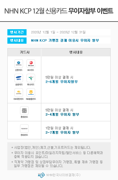 2020년도 12월 부분 무이자 행사 안내 드립니다. 행사기간 : 2020.12.01 ~ 2020.12.31 행사내용 : 5만원 이상 결제시 부분 무이자 할부 행사대상 : NHN KCP 온라인 대행가맹점 및 PAYCO 온라인 결제 이용 고객 Event 1] 온라인대행가맹점 2~4개월 무이자 할부 - 롯데카드 - O 행사기간: 2020.12.01 ~ 2020.12.31 O 행사내용: 5만원 이상 결제시 2~4개월 무이자 할부 [Event 2] 온라인대행가맹점 2~6개월 무이자 할부 - 신한카드 - O 행사기간: 2020.12.01 ~ 2020.12.31 O 행사내용: 5만원 이상 결제시 2~6개월 무이자 할부 - 하나카드 - O 행사기간: 2020.12.01 ~ 2020.12.31 O 행사내용: 5만원 이상 결제시 2~6개월 무이자 할부 - NH농협카드 - O 행사기간: 2020.12.01 ~ 2020.12.31 O 행사내용: 5만원 이상 결제시 2~6개월 무이자 할부 - 비씨카드 - O 행사기간: 2020.12.01 ~ 2020.12.31 O 행사내용: 5만원 이상 결제시 2~6개월 무이자 할부 - 삼성카드 - O 행사기간: 2020.12.01 ~ 2020.12.31 O 행사내용: 5만원 이상 결제시 2~6개월 무이자 할부 - KB국민카드 - O 행사기간: 2020.12.01 ~ 2020.12.31 O 행사내용: 5만원 이상 결제시 2~6개월 무이자 할부 [Event 3] 온라인대행가맹점 2~7개월 무이자 할부 - 현대카드 - O 행사기간: 2020.12.01 ~ 2020.12.31 O 행사내용: 5만원 이상 결제시 2~7개월 무이자 할부 지원  ※ 일부 가맹점 1만원 이상 결제시 2~7개월 무이자 할부 지원 ※ 위의 행사 진행은 가맹점의 별도 작업 없이 무이자 적용이 가능합니다. ※ 이 무이자행사는 NHN KCP자체행사로 결제 시 일반으로 표기되나,  결제대금 청구 시 할부수수료가 청구되지 않습니다. ※ 이 행사는 NHN KCP 대행가맹점에 한해 적용되며 오프라인티켓, 모바일PG , 카드사 직접가맹점, 체크카드, 법인카드 등은 행사대상에서 제외됩니다.  ※ 기존에 무이자설정이 되어 있는 업체는 무이자설정을 종료해야 가맹점으로 무이자수수료가 부과되지 않으니 꼭 확인하시기 바랍니다.