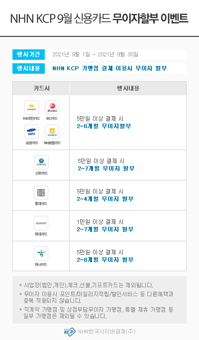 2021년도 09월 부분 무이자 행사 안내 드립니다.   ▦ 행사기간 : 2021.09.01 ~ 2021.09.30 ▦ 행사내용 : 5만원 이상 결제시 부분 무이자 할부 ▦ 행사대상 : NHN KCP 온라인 대행가맹점 및 PAYCO 온라인 결제 이용 고객 [Event 1] 온라인대행가맹점 2~4개월 무이자 할부    - 롯데카드 - O 행사기간: 행사기간: 2021.09.01 ~ 2021.09.30 O 행사내용: 5만원 이상 결제시 2~4개월 무이자 할부      [Event 2] 온라인대행가맹점 2~6개월 무이자 할부    - NH농협카드 - O 행사기간: 2021.09.01 ~ 2021.09.30 O 행사내용: 5만원 이상 결제시 2~6개월 무이자 할부     - 비씨카드 - O 행사기간: 2021.09.01 ~ 2021.09.30 O 행사내용: 5만원 이상 결제시 2~6개월 무이자 할부    - 삼성카드 - O 행사기간: 2021.09.01 ~ 2021.09.30 O 행사내용: 5만원 이상 결제시 2~6개월 무이자 할부    - KB국민카드 - O 행사기간: 2021.09.01 ~ 2021.09.30 O 행사내용: 5만원 이상 결제시 2~6개월 무이자 할부              [Event 3] 온라인대행가맹점 2~7개월 무이자 할부   - 신한카드 - O 행사기간: 2021.09.01 ~ 2021.09.30 O 행사내용: 5만원 이상 결제시 2~7개월 무이자 할부    - 현대카드 - O 행사기간: 2021.09.01 ~ 2021.09.30 O 행사내용: 5만원 이상 결제시 2~7개월 무이자 할부 지원  ※ 일부 가맹점 1만원 이상 결제시 2~7개월 무이자 할부 지원         [Event 4] 온라인대행가맹점 2~8개월 무이자 할부   - 하나카드 - O 행사기간: 2021.09.01 ~ 2021.09.30 O 행사내용: 5만원 이상 결제시 2~8개월 무이자 할부          [Event 5] 부분 무이자 특별 프로모션   - 하나카드 – O 행사기간: 2021.09.01 ~ 2021.09.30 O 행사내용    - 10개월 : 1~3회차 수수료 고객부담    - 12개월 : 1~4회차 수수료 고객부담    * 잔여회차 하나카드 부담        - 우리카드 – O 행사기간: 2021.09.01 ~ 2021.09.30 O 행사내용    - 10개월 : 1~3회차 수수료 고객부담    - 12개월 : 1~4회차 수수료 고객부담    * 잔여회차 우리카드 부담     - 국민카드 – O 행사기간: 2021.09.01 ~ 2021.09.30 O 행사내용    - 10개월 : 1~3회차 수수료 고객부담    - 12개월 : 1~4회차 수수료 고객부담    * 잔여회차 국민카드 부담    - 신한카드- O 행사기간: 2021.09.01 ~ 2021.09.30 O 행사내용    - 10개월 : 1~4회차 수수료 고객부담    - 12개월 : 1~5회차 수수료 고객부담    * 잔여회차 신한카드 부담     - 삼성카드 – O 행사기간: 2021.09.01 ~ 2021.09.30 O 행사내용    - 10개월 : 1~4회차 수수료 고객부담    - 12개월 : 1~5회차 수수료 고객부담    * 잔여회차 삼성카드 부담     - 비씨카드 – O 행사기간: 2021.09.01 ~ 2021.09.30 O 행사내용    - 10개월 : 1~3회차 수수료 고객부담    - 12개월 : 1~4회차 수수료 고객부담    * 잔여회차 비씨카드 부담     - NH농협카드 – O 행사기간: 2021.09.01 ~ 2021.09.30 O 행사내용    - 10개월 : 1~3회차 수수료 고객부담    - 12개월 : 1~4회차 수수료 고객부담    * 잔여회차 NH농협카드 부담    [Event 6] ARS사전등록 무이자 할부 이벤트   - 비씨카드 -    - 7~12개월 ARS 사전등록 부분 무이자 할부    * 7~10개월 : 1~2회차 수수료 고객부담    * 11~12개월 : 1~3회차 수수료 고객부담    ( 잔여회차 비씨카드 부담 )  - 이벤트 내용 : 비씨카드 회원 중 ARS 신청 고객에 한하여 이벤트 적용 - ARS 신청방법 : 비씨카드 ARS신청번호 1899-5772로 전화연결 후 ARS안내에 따라 정보 입력하여 신청 완료 - 적용시점 : ARS 등록 이후 거래부터 2021년 09월 30일까지 적용 가능    - NH농협카드 -    - 7~12개월 ARS 사전등록 부분 무이자 할부    * 7~10개월 : 1~2회차 수수료 고객부담    * 11~12개월 : 1~3회차 수수료 고객부담    ( 잔여회차 NH농협카드 부담 )  - 이벤트 내용 : NH농협카드 사용 고객중 ARS 신청고객에 한하여 이벤트 적용 - ARS 신청방법 : NH농협카드  ARS신청번호 1644-2009로 전화연결 후 ARS안내에 따라 정보 입력하여 신청 완료 - 적용시점 : ARS 등록 이후 거래부터 2021년 09월 30일까지 적용 가능 ※ ARS사전등록 무이자할부 이벤트는 결제소비자가 직접 ARS 전화 (비씨카드:1899-5772, NH농협카드:1644-2009로 전화 연결하여 ARS 안내에 따라 사전등록후 이벤트 이용이 가능합니다.)  ━━━━━━━━━━━━━━━━━━━━━━━━━━━━━━━━━━━━━━━━━━━━  ※ 위의 행사 진행은 가맹점의 별도 작업없이 무이자 적용이 가능합니다. ※ 이 무이자행사는 NHN KCP자체행사로 결제시 일반으로 표기되나,  결제대금 청구시 할부수수료가 청구되지 않습니다. ※ 이 행사는 NHN KCP 대행가맹점에 한해 적용되며 오프라인티켓, 카드사 직접가맹점, 체크카드, 법인카드 등은 행사대상에서 제외됩니다. ※ 기존에 무이자설정이 되어 있는 업체는 무이자설정을 종료해야 가맹점으로 무이자수수료가 부과되지 않으니 꼭 확인하시기 바랍니다.