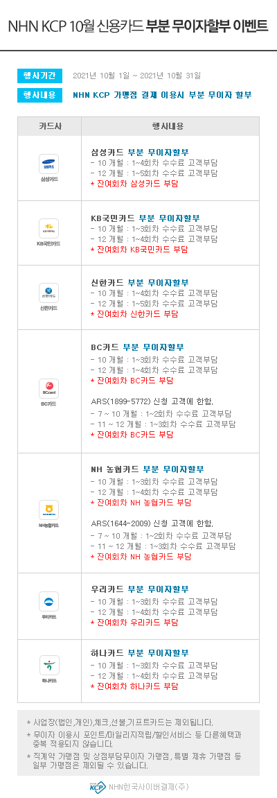 2021년도 10월 부분 무이자 행사 안내 드립니다. ▦ 행사기간 : 2021.10.01 ~ 2021.10.31▦ 행사내용 : 5만원 이상 결제시 부분 무이자 할부▦ 행사대상 : NHN KCP 온라인 대행가맹점 및 PAYCO 온라인 결제 이용 고객[Event 1] 온라인대행가맹점 2~4개월 무이자 할부 - 롯데카드 -O 행사기간: 2021.10.01 ~ 2021.10.31O 행사내용: 5만원 이상 결제시 2~4개월 무이자 할부 [Event 2] 온라인대행가맹점 2~6개월 무이자 할부 - 비씨카드 -O 행사기간: 2021.10.01 ~ 2021.10.31O 행사내용: 5만원 이상 결제시 2~6개월 무이자 할부 - 삼성카드 -O 행사기간: 2021.10.01 ~ 2021.10.31O 행사내용: 5만원 이상 결제시 2~6개월 무이자 할부 [Event 3] 온라인대행가맹점 2~7개월 무이자 할부 - 신한카드 -O 행사기간: 2021.10.01 ~ 2021.10.31O 행사내용: 5만원 이상 결제시 2~7개월 무이자 할부- KB국민카드 -O 행사기간: 2021.10.01 ~ 2021.10.31O 행사내용: 5만원 이상 결제시 2~7개월 무이자 할부- 현대카드 -O 행사기간: 2021.10.01 ~ 2021.10.31O 행사내용: 5만원 이상 결제시 2~7개월 무이자 할부 지원 ※ 일부 가맹점 1만원 이상 결제시 2~7개월 무이자 할부 지원 [Event 4] 온라인대행가맹점 2~8개월 무이자 할부 - 하나카드 -O 행사기간: 2021.10.01 ~ 2021.10.31O 행사내용: 5만원 이상 결제시 2~8개월 무이자 할부- NH농협카드 -O 행사기간: 2021.10.01 ~ 2021.10.31O 행사내용: 5만원 이상 결제시 2~8개월 무이자 할부  [Event 5] 부분 무이자 특별 프로모션 - 하나카드 –O 행사기간: 2021.10.01 ~ 2021.10.31O 행사내용- 10개월 : 1~3회차 수수료 고객부담- 12개월 : 1~4회차 수수료 고객부담  * 잔여회차 하나카드 부담 - 우리카드 –O 행사기간: 2021.10.01 ~ 2021.10.31O 행사내용- 10개월 : 1~3회차 수수료 고객부담- 12개월 : 1~4회차 수수료 고객부담  * 잔여회차 우리카드 부담 - 국민카드 –O 행사기간: 2021.10.01 ~ 2021.10.31O 행사내용- 10개월 : 1~3회차 수수료 고객부담- 12개월 : 1~4회차 수수료 고객부담  * 잔여회차 국민카드 부담 - 신한카드-O 행사기간: 2021.10.01 ~ 2021.10.31O 행사내용- 10개월 : 1~4회차 수수료 고객부담- 12개월 : 1~5회차 수수료 고객부담  * 잔여회차 신한카드 부담 - 삼성카드 –O 행사기간: 2021.10.01 ~ 2021.10.31O 행사내용- 10개월 : 1~4회차 수수료 고객부담- 12개월 : 1~5회차 수수료 고객부담  * 잔여회차 삼성카드 부담 - 비씨카드 –O 행사기간: 2021.10.01 ~ 2021.10.31O 행사내용- 10개월 : 1~3회차 수수료 고객부담- 12개월 : 1~4회차 수수료 고객부담  * 잔여회차 비씨카드 부담 - NH농협카드 –O 행사기간: 2021.10.01 ~ 2021.10.31O 행사내용- 10개월 : 1~3회차 수수료 고객부담- 12개월 : 1~4회차 수수료 고객부담  * 잔여회차 NH농협카드 부담[Event 6] ARS사전등록 무이자 할부 이벤트 - 비씨카드 -  - 7~12개월 ARS 사전등록 부분 무이자 할부  * 7~10개월 : 1~2회차 수수료 고객부담  * 11~12개월 : 1~3회차 수수료 고객부담    ( 잔여회차 비씨카드 부담 )- 이벤트 내용 : 비씨카드 회원 중 ARS 신청 고객에 한하여 이벤트 적용- ARS 신청방법 : 비씨카드 ARS신청번호 1899-5772로 전화연결 후 ARS안내에 따라 정보 입력하여 신청 완료- 적용시점 : ARS 등록 이후 거래부터 2021년 10월 31일까지 적용 가능  - NH농협카드 -   - 7~12개월 ARS 사전등록 부분 무이자 할부  * 7~10개월 : 1~2회차 수수료 고객부담  * 11~12개월 : 1~3회차 수수료 고객부담    ( 잔여회차 NH농협카드 부담 )- 이벤트 내용 : NH농협카드 사용 고객중 ARS 신청고객에 한하여 이벤트 적용- ARS 신청방법 : NH농협카드  ARS신청번호 1644-2009로 전화연결 후 ARS안내에 따라 정보 입력하여 신청 완료- 적용시점 : ARS 등록 이후 거래부터 2021년 10월 31일까지 적용 가능※ ARS사전등록 무이자할부 이벤트는 결제소비자가 직접 ARS 전화 (비씨카드:1899-5772, NH농협카드:1644-2009로 전화 연결하여 ARS 안내에 따라 사전등록후 이벤트 이용이 가능합니다.)※ 위의 행사 진행은 가맹점의 별도 작업없이 무이자 적용이 가능합니다.※ 이 무이자행사는 NHN KCP자체행사로 결제시 일반으로 표기되나,  결제대금 청구시 할부수수료가 청구되지 않습니다.※ 이 행사는 NHN KCP 대행가맹점에 한해 적용되며 오프라인티켓, 카드사 직접가맹점, 체크카드, 법인카드 등은 행사대상에서 제외됩니다.※ 기존에 무이자설정이 되어 있는 업체는 무이자설정을 종료해야 가맹점으로 무이자수수료가 부과되지 않으니 꼭 확인하시기 바랍니다.
