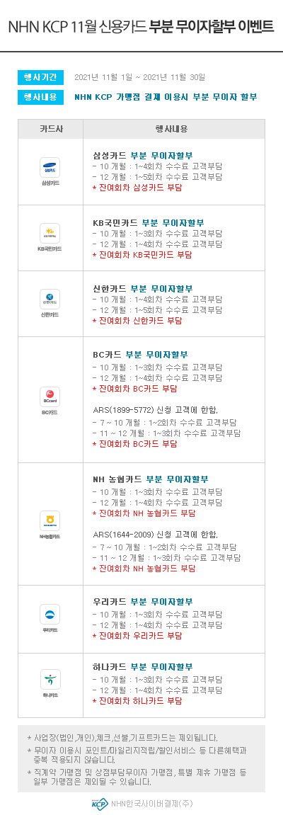 NHN KCP 11월 신용카드 부분무이자할부 이벤트 행사기간 2021년 11월 1일 ~ 2021년 11월 30일 행사내용 NHN KCP 가맹점 결제 이용시 부분 무이자 할부 카드사 행사내용 삼성카드 부분 무이자할부 - 10 개월 : 1~4회차 수수료 고객 부담 - 12 개월 : 1~5회차 수수료 고객 부담 * 잔여회차 삼성카드 부담  KB국민카드 부분 무이자할부 - 10 개월 : 1~3회차 수수료 고객 부담 - 12 개월 : 1~4회차 수수료 고객 부담 + 잔여회차 KB국민카드 부담 신한카드 부분 무이자할부 - 10 개월 : 1~4회차 수수료 고객부담 - 12 개월 : 1~5회차 수수료 고객부담 * 잔여회차 신한카드 부담 BC카드 부분 무이자할부 - 10 개월 : 1~3회차 수수료 고객 부담 - 12 개월 : 1~4회차 수수료 고객 부담 * 잔여회차 BC카드 부담 ARS(1899-5772) 신청 고객에 한함. - 7 ~ 10 개월 : 1~2회차 수수료 고객부담) - 11 ~ 12 개월 : 1~3회차 수수료 고객 부담 * 잔여회차 BC카드 부담 NH 농협카드 부분 무이자할부 - 10 개월 : 1~3회차 수수료 고객 부담 - 12 개월 : 1~4회차 수수료 고객 부담 * 잔여회차 NH 농협카드 부담 ARS(1644-2009) 신청 고객에 한함. - 7 ~ 10 개월 : 1~2회차 수수료 고객부담) - 11 ~ 12 개월 : 1~3회차 수수료 고객부담 * 잔여회차 NH 농협카드 부담 우리카드 부분 무이자할부 - 10 개월 : 1~3회차 수수료 고객부담 - 12 개월 : 1~4회차 수수료 고객 부담 * 잔여회차 우리카드 부담 하나카드 부분 무이자할부 - 10 개월 : 1~3차 수수료 고객부담 - 12 개월 : 1~4회차 수수료 고객부담 * 잔여회차 하나카드 부담 * 사업장(법인 개인),체크,선불기프트카드는 제외됩니다. * 무이자 이용시 포인트 마일리지적립/할인 서비스 등 다른혜택과 중복 적용되지 않습니다. * 직계약 가맹점 및 상점부담무이자 가맹점, 특별 제휴 가맹점 등 일부 가맹점은 제외될 수 있습니다. KCP NHN한국사이버결제(주))