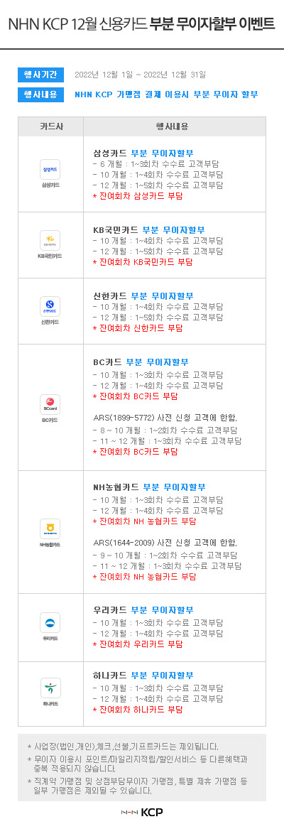  NHN KCP 12월 신용카드 부분 무이자할부 이벤트 행사기간 2022년 12월 1일 ~ 2022년 12월 31일 행사내용 NHN KCP 가맹점 결제 이용시 부분 무이자 할부 카드사 삼성 삼성카드 행사내용 삼성카드 부분 무이자할부 -6개월: 1~3회차 수수료 고객부담 - -10개월: 1~4회차 수수료 고객부담 - 12개월: 1~5회차 수수료 고객부담 *잔여회차 삼성카드 부담 KB국민카드 KB국민카드 부분 무이자할부 - 10개월 : 1~4회차 수수료 고객부담 - 12개월: 1~5회차 수수료 고객부담 * 잔여회차 KB국민카드 부담 As 신한카드 신한카드 부분 무이자할부 - 10개월 : 1~4회차 수수료 고객부담 - 12개월: 1~5회차 수수료 고객부담 * 잔여회차 신한카드 부담 DCcard BC카드 BC카드 부분 무이자할부 - 10개월 : 1~3회차 수수료 고객부담 - 12개월: 1~4회차 수수료 고객부담 * 잔여회차 BC카드 부담 ARS(1899-5772) 사전 신청 고객에 한함. - 8~10개월: 1~2회차 수수료 고객부담 - 11~12개월: 1~3회차 수수료 고객부담 * 잔여회차 BC카드 부담 NHSE NH농협카드 부분 무이자할부 - 10개월 : 1~3회차 수수료 고객부담 - 12개월: 1~4회차 수수료 고객부담 * 잔여회차 NH 농협카드 부담 ARS(1644-2009) 사전 신청 고객에 한함. - 9~10개월: 1~2회차 수수료 고객부담 - 11~12개월: 1~3회차 수수료 고객부담 * 잔여회차 NH 농협카드 부담 우리카드 하드 우리카드 부분 무이자할부 - 10개월 : 1~3회차 수수료 고객부담 - 12개월: 1~4회차 수수료 고객부담 * 잔여회차 우리카드 부담 하나카드 부분 무이자할부 10개월 : 1~3회차 수수료 고객부담 - 12개월: 1~4회차 수수료 고객부담 * 잔여회차 하나카드 부담 * 사업장(법인,개인), 체크,선불,기프트카드는 제외됩니다. * 무이자 이용시 포인트/마일리지적립/할인서비스 등 다른혜택과 중복 적용되지 않습니다. * 직계약 가맹점 및 상점부담무이자 가맹점, 특별 제휴 가맹점 등 일부 가맹점은 제외될 수 있습니다. H-KCP