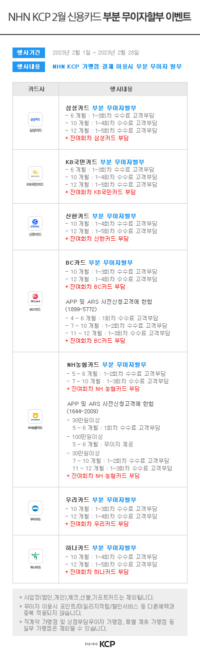  우리카드 10 하나카드 NHN KCP 2월 신용카드 부분 무이자할부 이벤트 행사기간 2023년 2월 1일 ~ 2023년 2월 28일 행사내용 NHN KCP 가맹점 결제 이용시 부분 무이자 할부 카드사 삼성카드 행사내용 삼성카드 부분 무이자할부 -6개월: 1~3회차 수수료 고객부담 삼성카드 -10개월: 1~4회차 수수료 고객부담 - 12개월: 1~5회차 수수료 고객부담 *잔여회차 삼성카드 부담 KB국민카드 KB국민카드 부분 무이자할부 - 6개월: 1~3회차 수수료 고객부담 - 10개월 : 1~4회차 수수료 고객부담 12개월: 1~5회차 수수료 고객부담 * 잔여회차 KB국민카드 부담 신한카드 신한카드 부분 무이자할부 - 10개월 : 1~4회차 수수료 고객부담 - 12개월: 1~5회차 수수료 고객부담 * 잔여회차 신한카드 부담 DCcard BC카드 BC카드 부분 무이자할부 - - 10개월 : 1~3회차 수수료 고객부담 - 12개월: 1~4회차 수수료 고객부담 * 잔여회차 BC카드 부담 APP 및 ARS 사전신청고객에 한함 (1899-5772) - 4~6개월 : 1회차 수수료 고객부담 -7~10개월: 1~2회차 수수료 고객부담 - 11~12개월: 1~3회차 수수료 고객부담 * 잔여회차 BC카드 부담 NH농협카드 부분 무이자할부 -5~6개월: 1~2회차 수수료 고객부담 - 7~10개월: 1~3회차 수수료 고객부담 * 잔여회차 NH 농협카드 부담 APP 및 ARS 사전신청고객에 한함 (1644-2009) 30만원이상 5~6개월 : 1회차 수수료 고객부담 - 100만원이상 5~6개월: 무이자 제공 - 30만원이상 7~10개월 : 1~2회차 수수료 고객부담 11~12개월: 1~3회차 수수료 고객부담 * 잔여회차 NH 농협카드 부담 우리카드 부분 무이자할부 - 10개월 : 1~3회차 수수료 고객부담 12개월: 1~4회차 수수료 고객부담 * 잔여회차 우리카드 부담 하나카드 부분 무이자할부 10개월 : 1~4회차 수수료 고객부담 - 12개월: 1~5회차 수수료 고객부담 * 잔여회차 하나카드 부담 * 사업장(법인,개인), 체크,선불,기프트카드는 제외됩니다. * 무이자 이용시 포인트/마일리지적립/할인서비스 등 다른 혜택과 중복 적용되지 않습니다. *직계약 가맹점 및 상점부담무이자 가맹점, 특별제휴 가맹점 등 일부 가맹점은 제외될 수 있습니다. H-KCP
