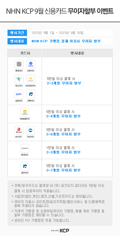 [NHN KCP 9월 신용카드 무이자할부 이벤트]- 행사기간 : 2023년 9월 1일 ~ 2023년 9월 30일- 행사내용 : NHN KCP 가맹점 결제 이용시 무이자 할부> 롯데/신한/하나/KB국민/삼성/전북카드 : 5만원 이상 결제 시 2~3개월 무이자 할부
> NH농협카드 : 5만원 이상 결제 시 2~4개월 무이자 할부
> BC/우리카드 : 5만원 이상 결제 시 2~6개월 무이자 할부
> 현대카드 : 1만원 이상 결제 시 2~3개월 무이자 할부
> 광주카드 : 5만원 이상 결제 시 2~7개월 무이자 할부
* 전북/광주카드는 결제창 내 (무) 표기되지 않더라도 5만원 이상 결제 시 업종무이자 적용됩니다.
* 사업장(법인, 개인), 체크, 선물, 기프트카드는 제외됩니다.
* 무이자 이용시 포인트/마일리지적립/할인서비스 등 다른혜택과 중복 적용되지 않습니다.
* 직계약 가맹점 및 상점부담 무이자 가맹점, 특별 제휴 가맹점 등 일부 가맹점은 제외될 수 있습니다.
* 온라인 PG 가맹점만 적용 가능합니다.