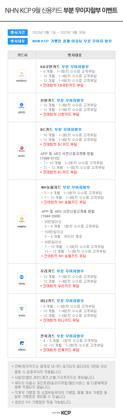 [NHN KCP 9월 신용카드 부분 무이자할부 이벤트]- 행사기간 : 2023년 9월 1일 ~ 2023년 9월 30일- 행사내용 : NHN KCP 가맹점 결제 이용시 부분 무이자 할부> KB국민카드 : KB국민카드 부분 무이자할부 / 6개월 : 1~3회차 수수료 고객부담, 10개월 : 1~4회차 수수료 고객부담, 12개월 : 1~5회차 수수료 고객부담 *잔여회차 KB국민카드 부담
> 신한카드 : 신한카드 부분 무이자할부 / 10개월 : 1~4회차 수수료 고객부담, 12개월 : 1~5회차 수수료 고객부담 *잔여회차 신한카드 부담
> BC카드 : BC카드 부분 무이자할부 / 10개월 : 1~3회차 수수료 고객부담, 12개월 : 1~4회차 수수료 고객부담 *잔여회차 BC카드 부담
> BC카드 : BC카드 APP 및 ARS 사전신청고객에 한함(1899-5772) / 7~10개월 : 1~2회차 수수료 고객부담, 11~12개월 : 1~3회차 수수료 고객부담 *잔여회차 BC카드 부담
> NH농협카드 : NH농협카드 부분 무이자할부 / 5~6개월 : 1~2회차 수수료 고객부담, 7~10개월 : 1~3회차 수수료 고객부담 *잔여회차 NH 농협카드 부담
> NH농협카드 : NH농협카드 APP 및 ARS 사전신청고객에 한함(1644-2009) / (30만원이상) 5~6개월 : 1회차 수수료 고객부담, 7~10개월 : 1~2회차 수수료 고객부담, 11~12개월 : 1~3회차 수수료 고객부담 / (100만원이상) 5~6개월 : 무이자 제공 *잔여회차 NH 농협카드 부담
> 우리카드 : 우리카드 부분 무이자할부 / 10개월 : 1~3회차 수수료 고객부담, 12개월 : 1~4회차 수수료 고객부담 *잔여회차 우리카드 부담
> 하나카드 : 하나카드 부분 무이자할부 / 6개월 : 1~3회차 수수료 고객부담, 10개월 : 1~4회차 수수료 고객부담, 12개월 : 1~5회차 수수료 고객부담 *잔여회차 하나카드 부담
> 전북카드 : 전북카드 부분 무이자할부 / 4~9개월 : 1회차 수수료 고객부담, 10~12개월: 1~2회차 수수료 고객부담 *잔여회차 전북카드 부담
* 전북/광주카드는 결제창 내 (무) 표기되지 않더라도 5만원 이상 결제 시 업종무이자 적용됩니다.
* 사업장(법인,개인), 체크, 선물, 기프트카드는 제외됩니다.
* 무이자 이용시 포인트/마일리지적립/할인서비스 등 다른혜택과 중복 적용되지 않습니다.
* 직계약 가맹점 및 상점부담 무이자 가맹점, 특별 제휴 가맹점 등 일부 가맹점은 제외될 수 있습니다.
* 온라인 PG 가맹점만 적용 가능합니다.