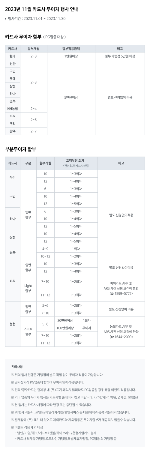 2023년 11월 카드사 무이자 행사 안내 • 행사기간 2023.11.01~2023.11.30 카드사 무이자 할부 (PG업종 대상) 현대 2-3개월 1만원이상 (일부 가맹점 5만원 이상) / 신한, 국민, 롯데, 삼성, 하나, 전북 2-3개월 5만원이상 / NH농협 2-4개월 5만원이상 / 비씨, 우리카드 2-6개월 5만원이상 / 광주카드 2-7개월 5만원이상 | 부분무이자할부 우리카드 일반할부 10개월 고객부담회차 1-3회차 12개월 고객부담회차 1-4회차 / 국민카드 6개월 고객부담회차 1-3회차 10개월 고객부담회차 1-4회차 12개월 고객부담회차 1-5회차 / 하나카드 6개월 고객부담회차 1-3회차 10개월 고객부담회차 1-4회차 / 신한카드 10개월 고객부담회차 1-4회차 12개월 1-5회차 / 전북카드 4-9개월 고객부담회차 1회차 / 10-12개월 고객부담회차 1~2회차 / 비씨카드 일반할부 10개월 고객부담회차 1-3회차 12개월 고객부담회차 1-4회차 Light할부 7-10개월 고객부담회차 1-2회차, 11-12개월 고객부담회차 1-3회차 비씨카드 APP및 ARS 사전신청고객에 한함 (1899-5772) / 농협은행 일반할부 5-6개월 고객부담회차 1-2회차, 7-10개월 고객부담회차 1-3회차, 스마트할부 5-6개월 30만원이상 고객부담회차 1회차 100만원 이상 무이자, 스마트할부 5-6개월 30만원이상 고객부담회차 1회차 100만원이상 무이자, 7-10개월 고객부담회차 1~2회차, 11-12개월 고객부담회차 1-3회차 농협카드 APP 및 ARS 사전신청 고객에 한함 (1644-2009) 유의사항 ※ 위의 행사 진행은 가맹점의 별도 작업 없이 무이자 적용이 가능합니다. ※ 전자상거래 PG업종에 한하여 무이자혜택 적용됩니다. ※전북/광주카드는 결제창 내 (무)표기 돼있지 않더라도 PG업종일 경우 해당 이벤트 적용됩니다. ※ 기타 업종의 무이자 행사는 카드사별 홈페이지 참고 바랍니다. (의약/제약, 학원, 면세점, 보험등) ※ 본 행사는 카드사 사정에 따라 변경 또는 중단될 수 있습니다. ※위 행사 적용시 포인트/마일리지적립/할인서비스 등 다른혜택과 중복 적용되지 않습니다. ※ 결제창에 (무) 표기돼 있어도 제외카드와 제외업종은 무이자할부가 제공되지 않을수 있습니다. ※ 이벤트 적용제외 대상 -법인/기업/체크/기프트/선불/하이브리드/은행계열카드 결제 -카드사 직계약 가맹점, 오프라인 가맹점, 특별제휴가맹점, PG업종 외 가맹점 등 