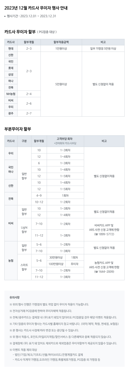 2023년 12월 카드사 무이자 행사 안내 • 행사기간 2023.12.01~2023.12.31 카드사 무이자 할부 (PG업종 대상) 현대 2-3개월 1만원이상 (일부 가맹점 5만원 이상) / 신한, 국민, 롯데, 삼성, 하나, 전북 2-3개월 5만원이상 / NH농협 2-4개월 5만원이상 / 비씨, 우리카드 2-6개월 5만원이상 / 광주카드 2-7개월 5만원이상 | 부분무이자할부 우리카드 일반할부 10개월 고객부담회차 1-3회차 12개월 고객부담회차 1-4회차 / 국민카드 6개월 고객부담회차 1-3회차 10개월 고객부담회차 1-4회차 12개월 고객부담회차 1-5회차 / 하나카드 6개월 고객부담회차 1-3회차 10개월 고객부담회차 1-4회차 / 신한카드 10개월 고객부담회차 1-4회차 12개월 1-5회차 / 전북카드 4-9개월 고객부담회차 1회차 / 10-12개월 고객부담회차 1~2회차 / 비씨카드 일반할부 10개월 고객부담회차 1-3회차 12개월 고객부담회차 1-4회차 Light할부 7-10개월 고객부담회차 1-2회차, 11-12개월 고객부담회차 1-3회차 비씨카드 APP및 ARS 사전신청고객에 한함 (1899-5772) / 농협은행 일반할부 5-6개월 고객부담회차 1-2회차, 7-10개월 고객부담회차 1-3회차, 스마트할부 5-6개월 30만원이상 고객부담회차 1회차 100만원 이상 무이자, 스마트할부 5-6개월 30만원이상 고객부담회차 1회차 100만원이상 무이자, 7-10개월 고객부담회차 1~2회차, 11-12개월 고객부담회차 1-3회차 농협카드 APP 및 ARS 사전신청 고객에 한함 (1644-2009) 유의사항 ※ 위의 행사 진행은 가맹점의 별도 작업 없이 무이자 적용이 가능합니다. ※ 전자상거래 PG업종에 한하여 무이자혜택 적용됩니다. ※전북/광주카드는 결제창 내 (무)표기 돼있지 않더라도 PG업종일 경우 해당 이벤트 적용됩니다. ※ 기타 업종의 무이자 행사는 카드사별 홈페이지 참고 바랍니다. (의약/제약, 학원, 면세점, 보험등) ※ 본 행사는 카드사 사정에 따라 변경 또는 중단될 수 있습니다. ※위 행사 적용시 포인트/마일리지적립/할인서비스 등 다른혜택과 중복 적용되지 않습니다. ※ 결제창에 (무) 표기돼 있어도 제외카드와 제외업종은 무이자할부가 제공되지 않을수 있습니다. ※ 이벤트 적용제외 대상 -법인/기업/체크/기프트/선불/하이브리드/은행계열카드 결제 -카드사 직계약 가맹점, 오프라인 가맹점, 특별제휴가맹점, PG업종 외 가맹점 등 